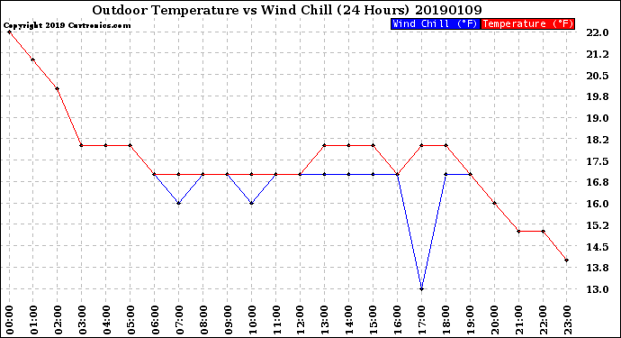 Milwaukee Weather Outdoor Temperature<br>vs Wind Chill<br>(24 Hours)