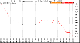 Milwaukee Weather Outdoor Temperature<br>vs Heat Index<br>(24 Hours)