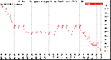 Milwaukee Weather Outdoor Temperature<br>per Hour<br>(24 Hours)