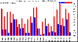 Milwaukee Weather Outdoor Temperature<br>Daily High/Low