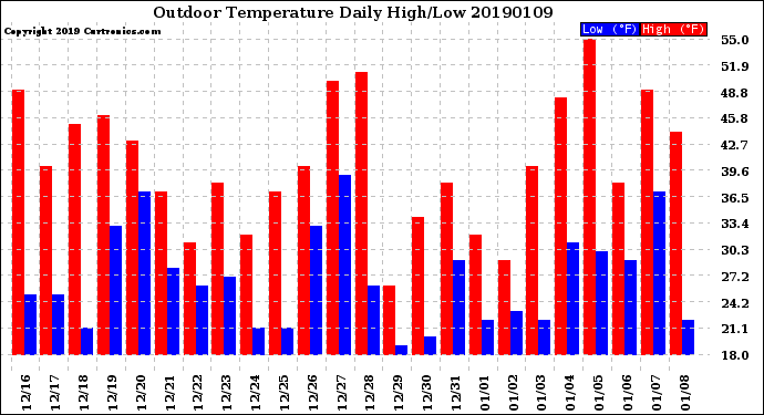 Milwaukee Weather Outdoor Temperature<br>Daily High/Low