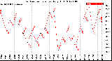 Milwaukee Weather Outdoor Temperature<br>Daily High