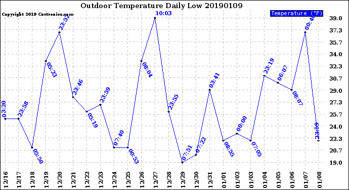 Milwaukee Weather Outdoor Temperature<br>Daily Low