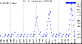 Milwaukee Weather Rain<br>By Day<br>(Inches)