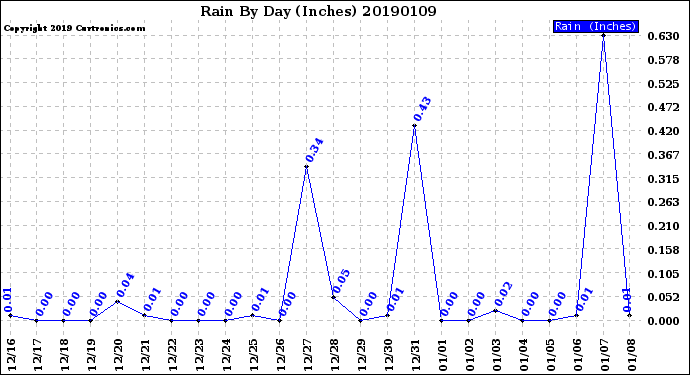 Milwaukee Weather Rain<br>By Day<br>(Inches)