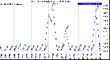 Milwaukee Weather Rain Rate<br>Daily High