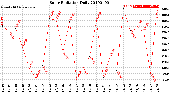 Milwaukee Weather Solar Radiation<br>Daily
