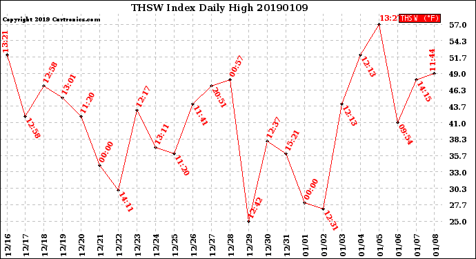 Milwaukee Weather THSW Index<br>Daily High
