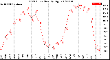 Milwaukee Weather THSW Index<br>Monthly High