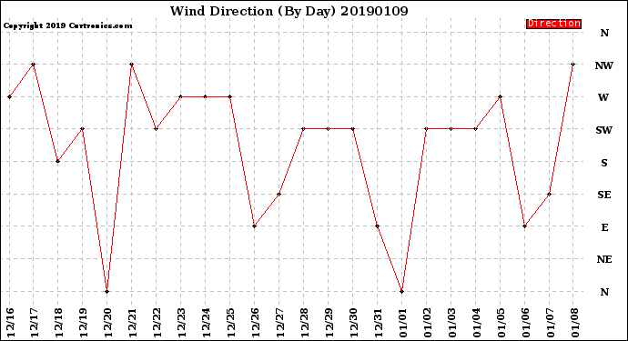 Milwaukee Weather Wind Direction<br>(By Day)