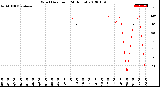 Milwaukee Weather Wind Direction<br>(24 Hours)