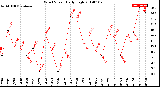 Milwaukee Weather Wind Speed<br>Daily High