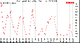 Milwaukee Weather Wind Speed<br>Hourly High<br>(24 Hours)