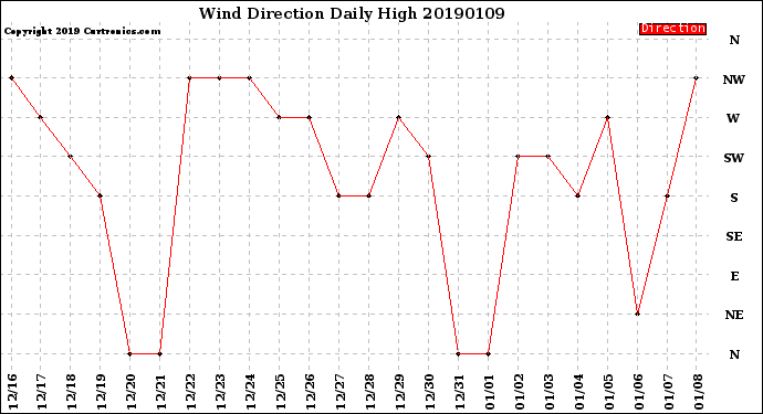Milwaukee Weather Wind Direction<br>Daily High