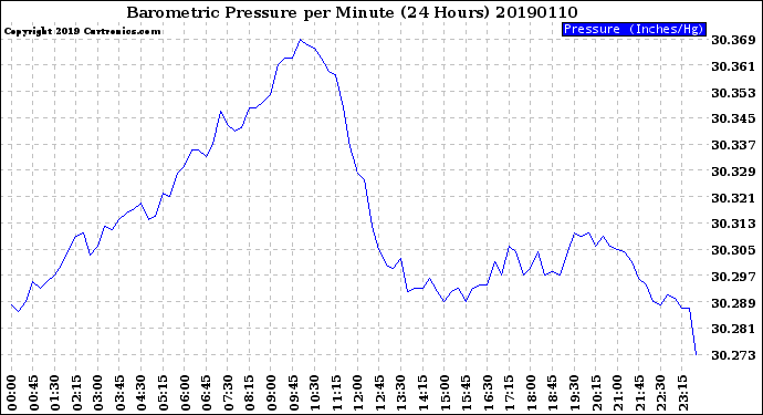 Milwaukee Weather Barometric Pressure<br>per Minute<br>(24 Hours)