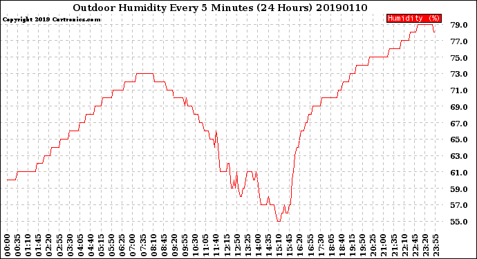 Milwaukee Weather Outdoor Humidity<br>Every 5 Minutes<br>(24 Hours)