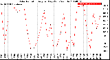 Milwaukee Weather Solar Radiation<br>Avg per Day W/m2/minute