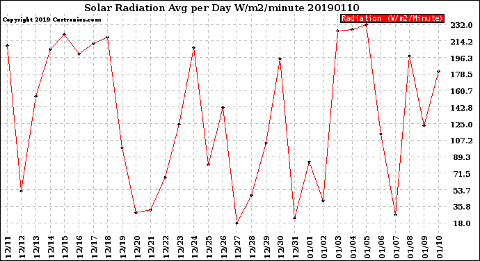 Milwaukee Weather Solar Radiation<br>Avg per Day W/m2/minute