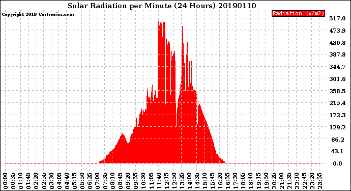 Milwaukee Weather Solar Radiation<br>per Minute<br>(24 Hours)