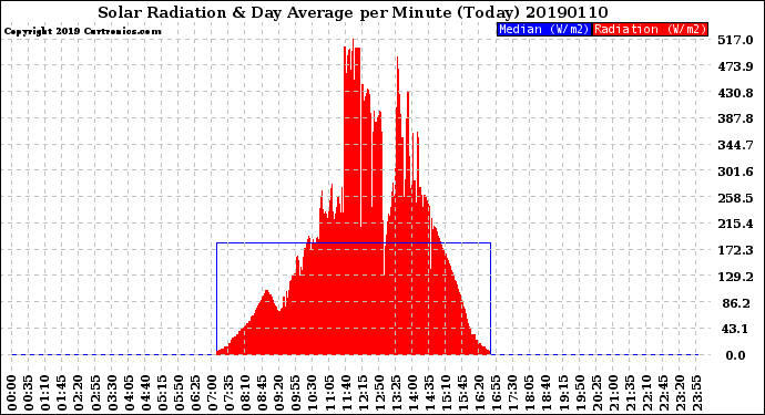 Milwaukee Weather Solar Radiation<br>& Day Average<br>per Minute<br>(Today)