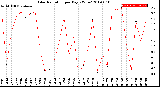 Milwaukee Weather Solar Radiation<br>per Day KW/m2