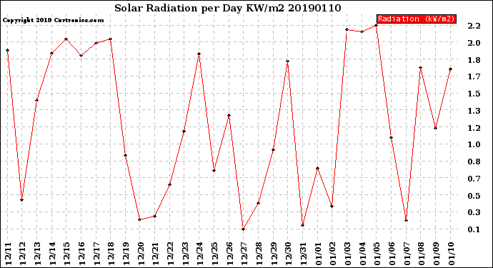 Milwaukee Weather Solar Radiation<br>per Day KW/m2