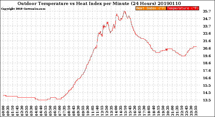 Milwaukee Weather Outdoor Temperature<br>vs Heat Index<br>per Minute<br>(24 Hours)