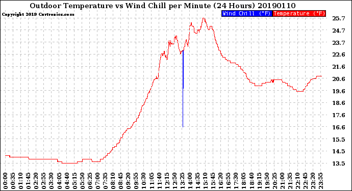 Milwaukee Weather Outdoor Temperature<br>vs Wind Chill<br>per Minute<br>(24 Hours)
