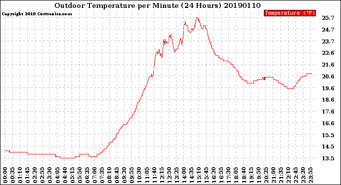 Milwaukee Weather Outdoor Temperature<br>per Minute<br>(24 Hours)