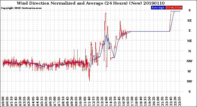 Milwaukee Weather Wind Direction<br>Normalized and Average<br>(24 Hours) (New)