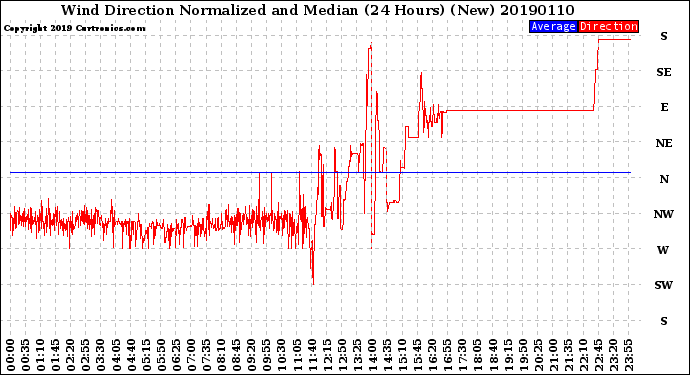 Milwaukee Weather Wind Direction<br>Normalized and Median<br>(24 Hours) (New)
