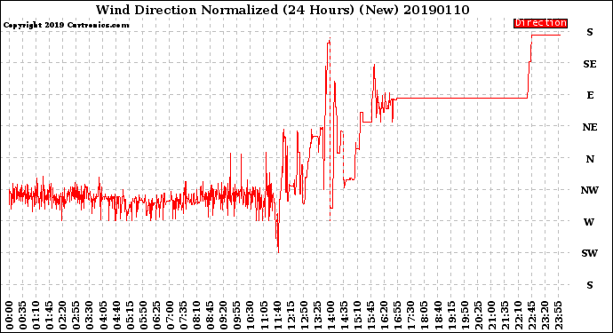 Milwaukee Weather Wind Direction<br>Normalized<br>(24 Hours) (New)