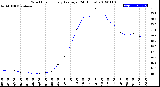 Milwaukee Weather Wind Chill<br>Hourly Average<br>(24 Hours)