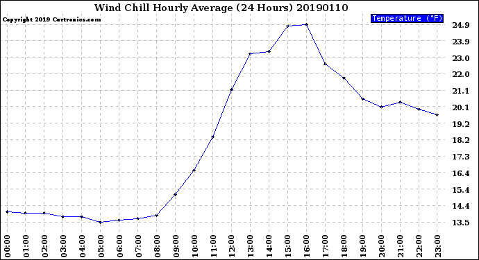 Milwaukee Weather Wind Chill<br>Hourly Average<br>(24 Hours)