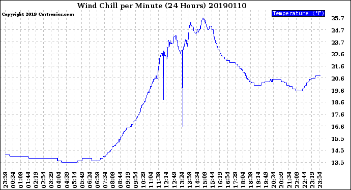 Milwaukee Weather Wind Chill<br>per Minute<br>(24 Hours)