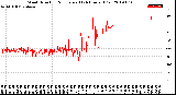 Milwaukee Weather Wind Direction<br>Normalized<br>(24 Hours) (Old)