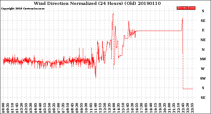 Milwaukee Weather Wind Direction<br>Normalized<br>(24 Hours) (Old)