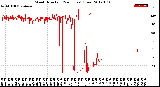 Milwaukee Weather Wind Direction<br>(24 Hours) (Raw)