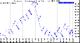 Milwaukee Weather Barometric Pressure<br>per Hour<br>(24 Hours)