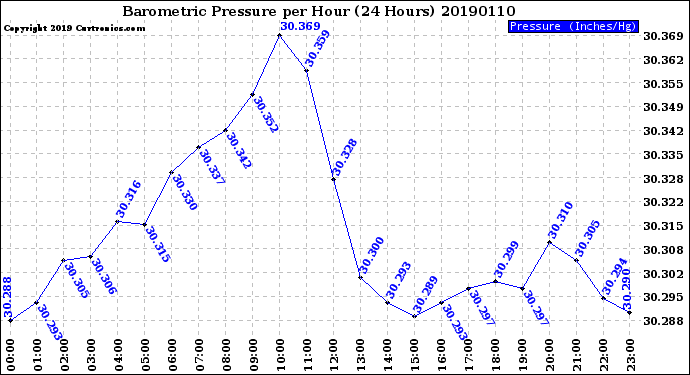 Milwaukee Weather Barometric Pressure<br>per Hour<br>(24 Hours)