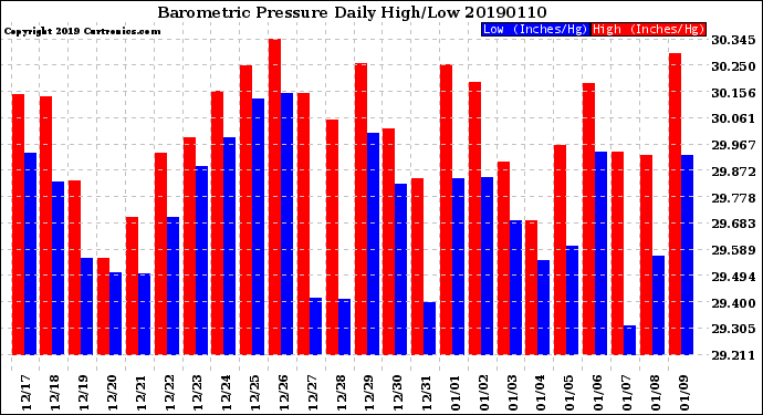 Milwaukee Weather Barometric Pressure<br>Daily High/Low