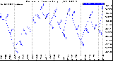 Milwaukee Weather Barometric Pressure<br>Daily High