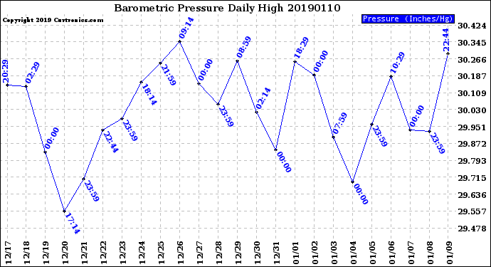 Milwaukee Weather Barometric Pressure<br>Daily High