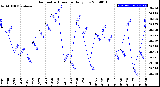 Milwaukee Weather Barometric Pressure<br>Daily Low