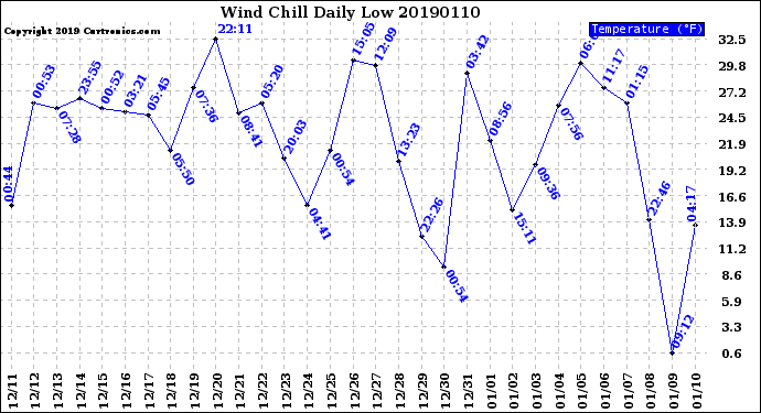 Milwaukee Weather Wind Chill<br>Daily Low