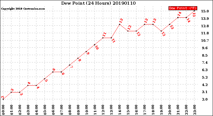Milwaukee Weather Dew Point<br>(24 Hours)
