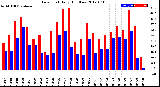 Milwaukee Weather Dew Point<br>Daily High/Low