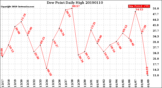 Milwaukee Weather Dew Point<br>Daily High