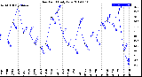 Milwaukee Weather Dew Point<br>Daily Low