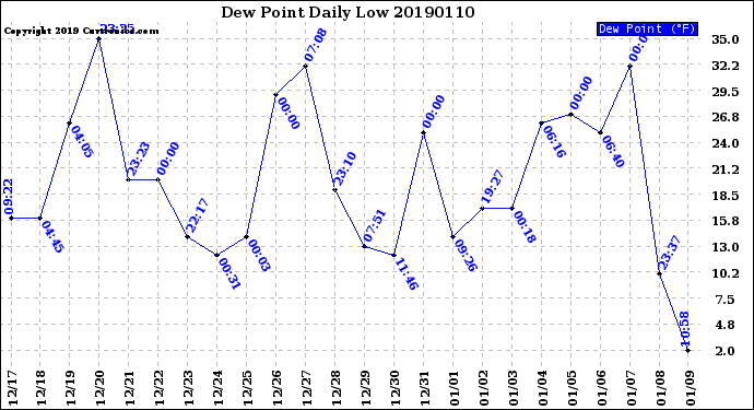 Milwaukee Weather Dew Point<br>Daily Low